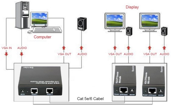 Splitter HDMI 1 entrée 2 sorties Full HD 1080P Compatible 3D et HDCP  Indicateur LED - Plug & Play